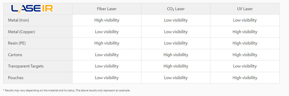 جدول تفاوت لیزرهای فایبر، UV و CO2